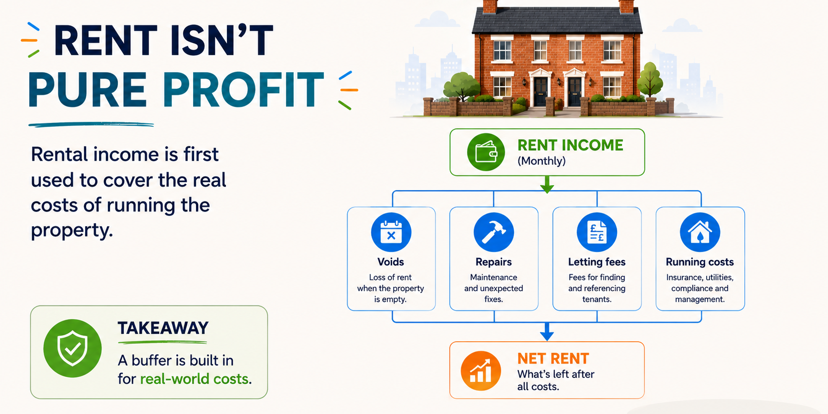 rent isn’t pure profit